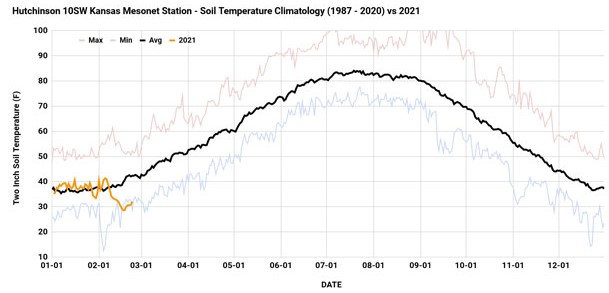 Climate data