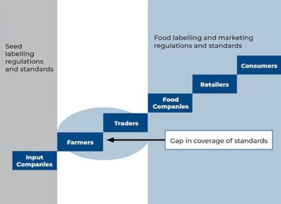 Commercial supply chains