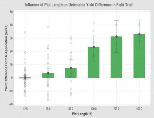 influence of plot length