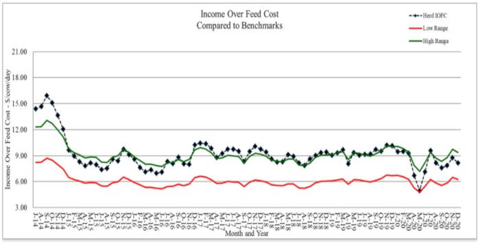 Income over feed cost