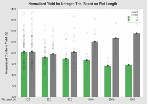 Normalized yield comparison