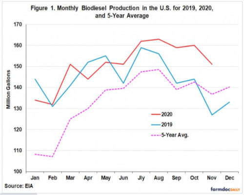 Monthly biodiesel production