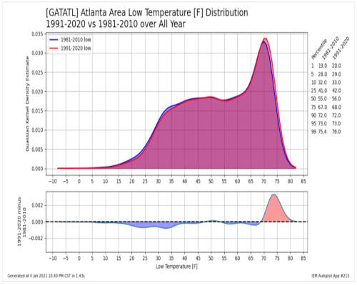 Atlantica Area Low Temperature Distribution