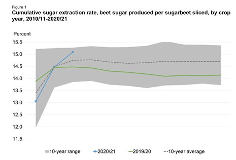 Cumulative Sugar Extension Rate