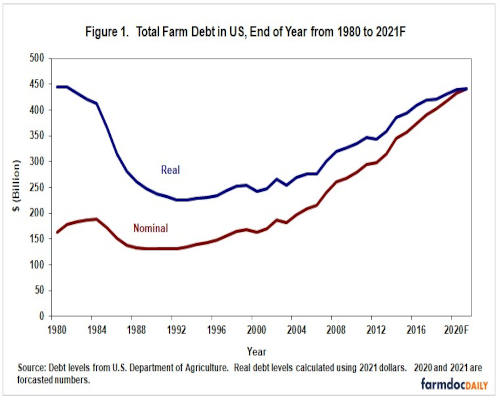 Total Farm Debt