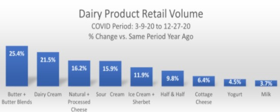 Dairy product retail volume