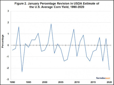 January Percentage Revision