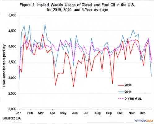 Weekly usage of fuel