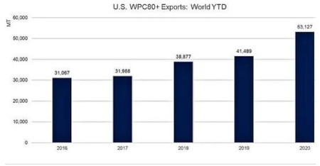 U.S. WPC80+ Exports
