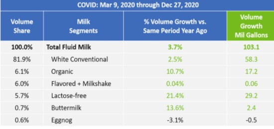 MILK CONSUMPTION GREW DURING PANDEMIC