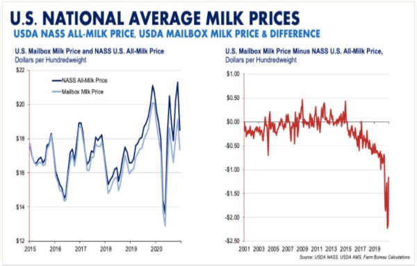 national milk prices