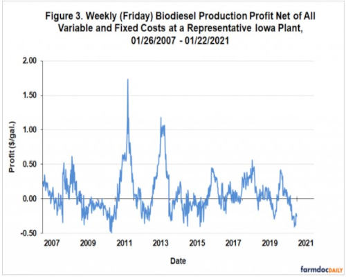 Weekly Biogas Production