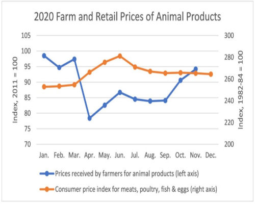 2020 Farm and Retail Price 