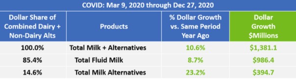 DAIRY BEATS PLANT-BASED GROWTH