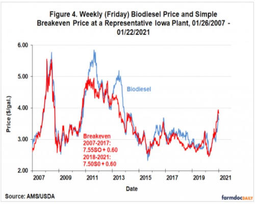 Weekly Biodiesel Price