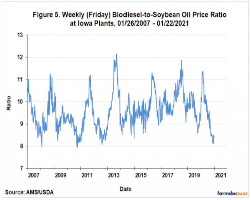 Biodisel-Soyabeanoil price ratio