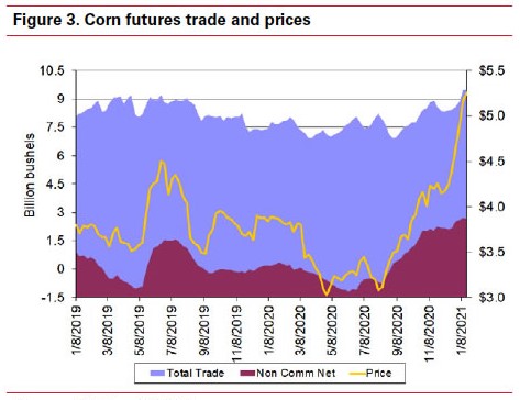 Corn future trade and prices