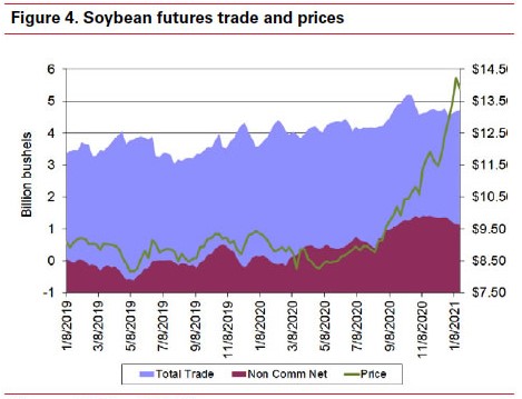 Soybean futures trade and prices
