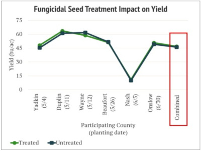 impact on yield