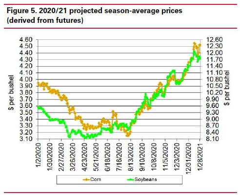 Projected Season average prices
