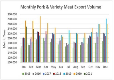 monthly pork and meat 