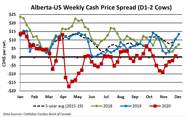 Alberta-US weekly Cash Price Spread 