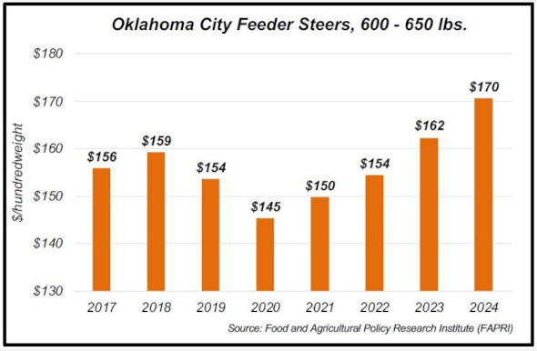 FAPRI Feeder Cattle Price Estimates 2017-2024