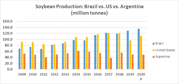 Bar chart of soybean production comparing Brazil, United States and Argentina