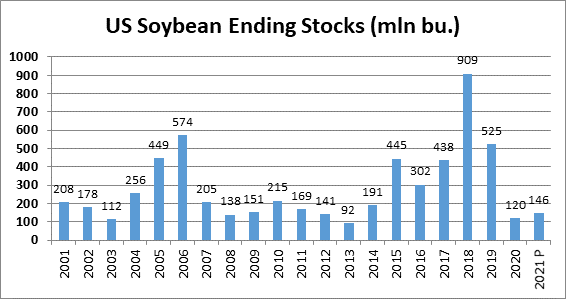Bar chart of United States soybean ending stocks