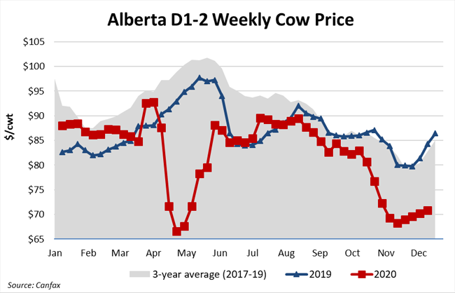 Alberta D1-2 Weekly Cow Price