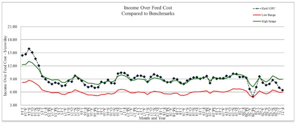 Figure 2. Income over feed cost using standardized rations and production data from the Penn State dairy herd.