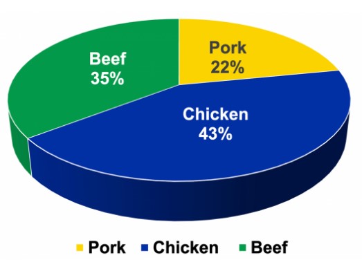 Pie chart showing percentages for beef (35%) pork (22%) and chicken (43%) consumption. For a complete description, call SDSU Extension at 605-688-4792.