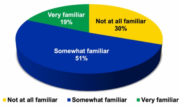Pie chart consumers' familiarity with the use of antibiotics in livestock production. 19% are very familiar. 30% are not familiar at all. And 51% are somewhat familiar. For a complete description, call SDSU Extension at 605-688-4792.
