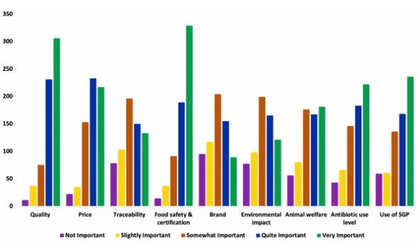 Bar graph showing consumer preferences for meat attributes including quality, price, traceability, food safety and certification, brand, environmental impact, animal welfare, antibiotic use live and use of SGP. Food safety and certification ranks most important of all categories. For a complete description, call SDSU Extension at 605-688-4792.