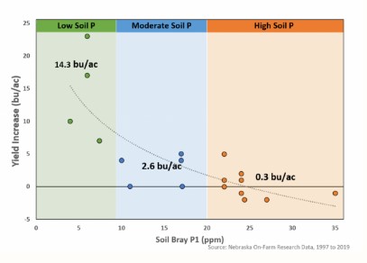 Starter fertilizer study results chart