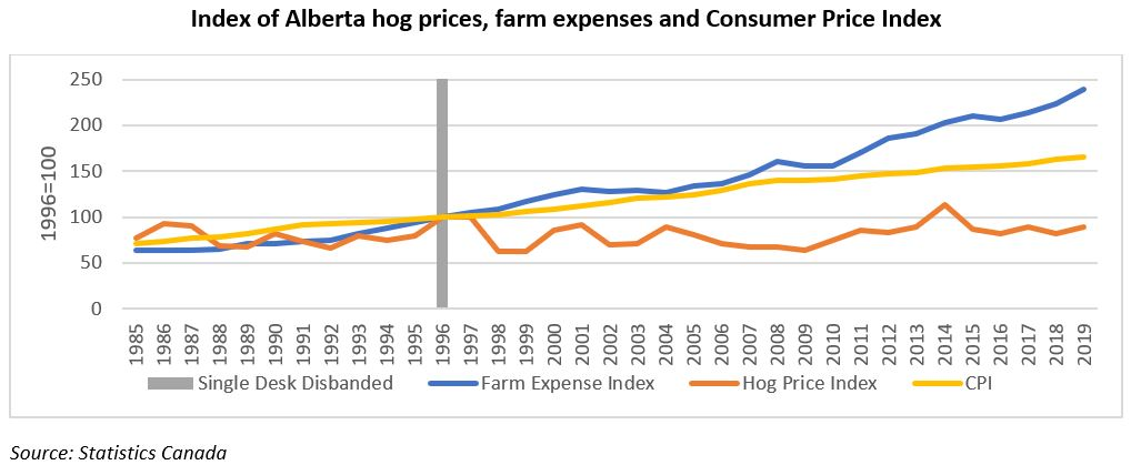 Index of hog prices from Statistics Canada