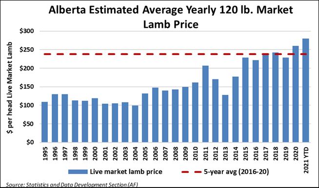 Alberta Estimated Average Yearly 120 lb. Market Lamb Price