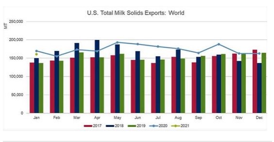 milk-solid-exports