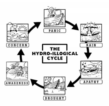 Graphic illustration of the hydro-illogical cycle. The cycle begins with rain, followed by apathy, drought, awareness, concern and then panic.