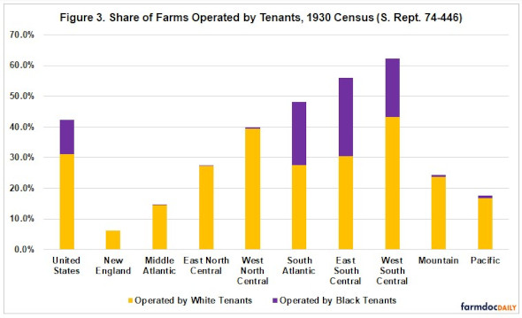 share of farms