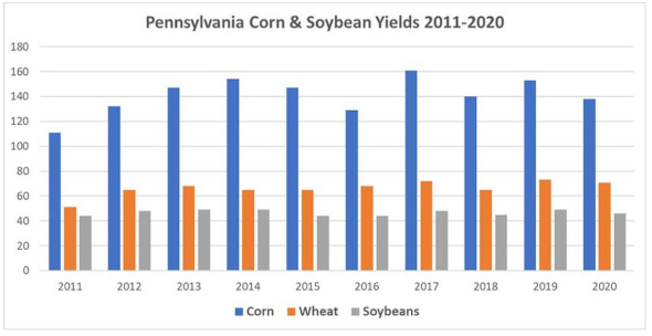 PA Crop Yields from 2011-2020